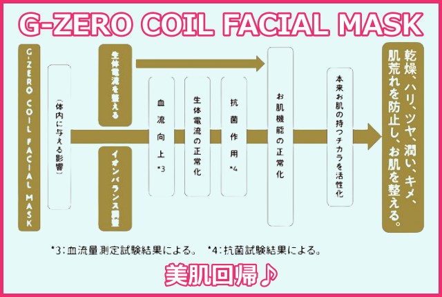 G-ZERO COIL FACIAL MASK（コイルフェィシャルマスク）の効果